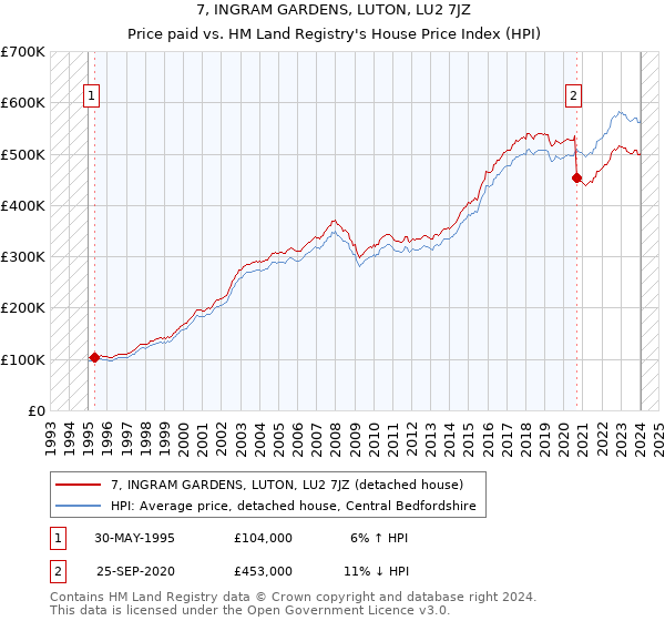 7, INGRAM GARDENS, LUTON, LU2 7JZ: Price paid vs HM Land Registry's House Price Index