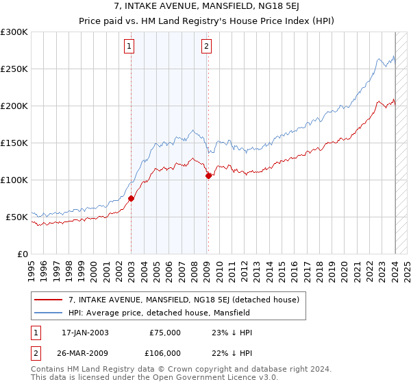 7, INTAKE AVENUE, MANSFIELD, NG18 5EJ: Price paid vs HM Land Registry's House Price Index
