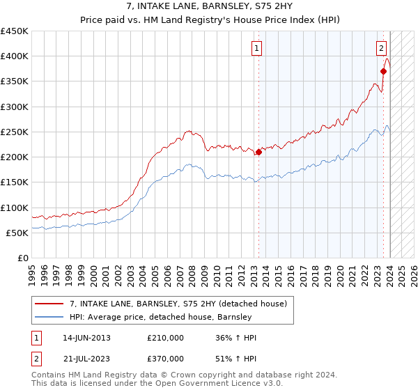 7, INTAKE LANE, BARNSLEY, S75 2HY: Price paid vs HM Land Registry's House Price Index