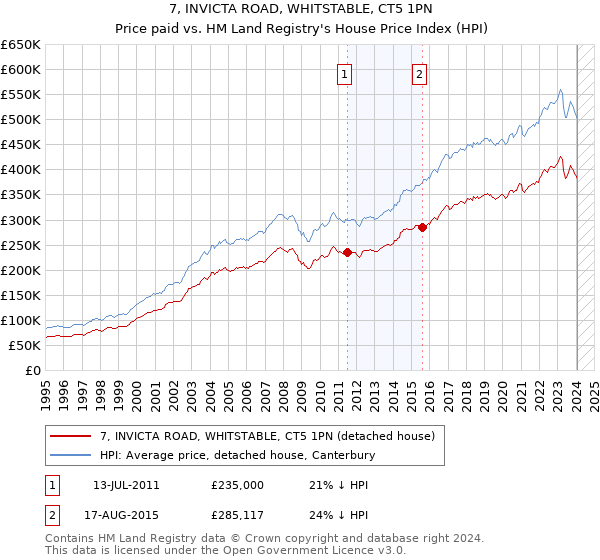 7, INVICTA ROAD, WHITSTABLE, CT5 1PN: Price paid vs HM Land Registry's House Price Index