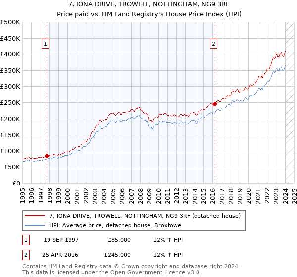 7, IONA DRIVE, TROWELL, NOTTINGHAM, NG9 3RF: Price paid vs HM Land Registry's House Price Index