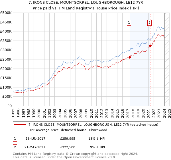 7, IRONS CLOSE, MOUNTSORREL, LOUGHBOROUGH, LE12 7YR: Price paid vs HM Land Registry's House Price Index