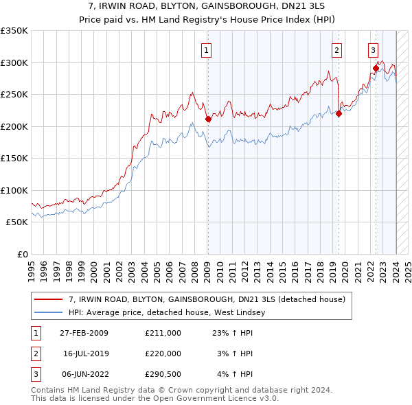 7, IRWIN ROAD, BLYTON, GAINSBOROUGH, DN21 3LS: Price paid vs HM Land Registry's House Price Index