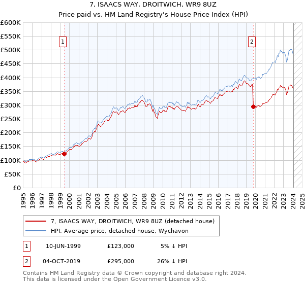 7, ISAACS WAY, DROITWICH, WR9 8UZ: Price paid vs HM Land Registry's House Price Index