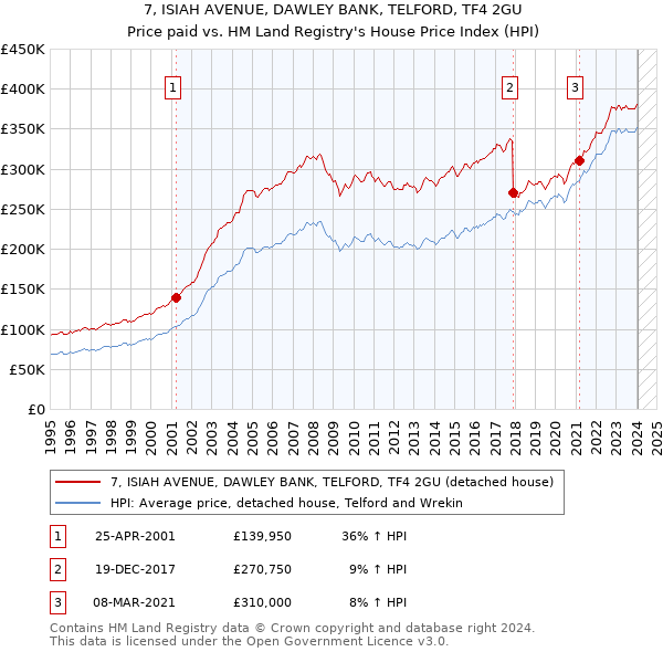 7, ISIAH AVENUE, DAWLEY BANK, TELFORD, TF4 2GU: Price paid vs HM Land Registry's House Price Index
