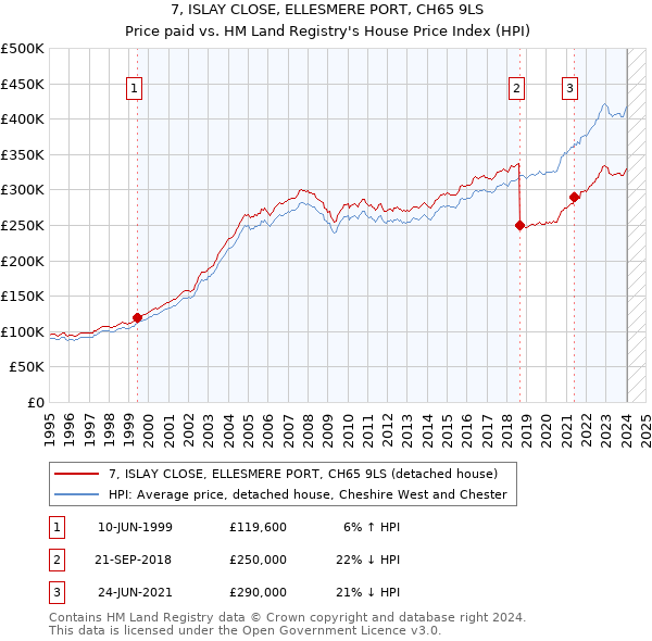 7, ISLAY CLOSE, ELLESMERE PORT, CH65 9LS: Price paid vs HM Land Registry's House Price Index