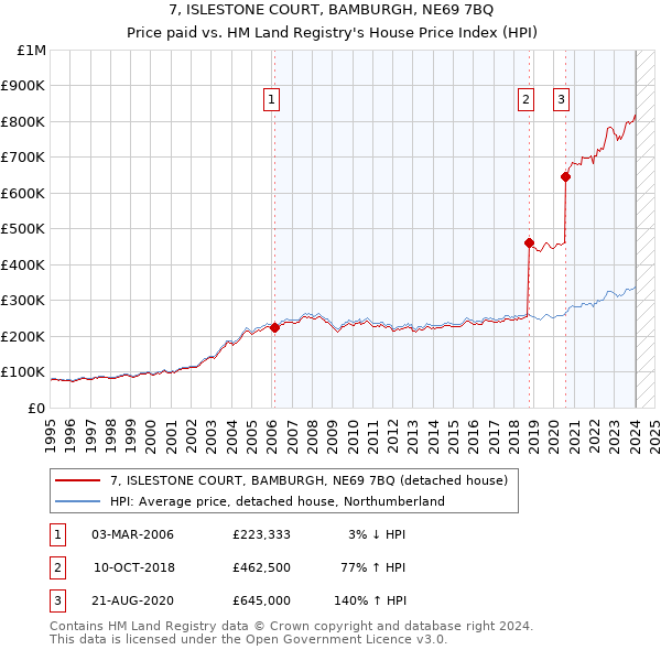 7, ISLESTONE COURT, BAMBURGH, NE69 7BQ: Price paid vs HM Land Registry's House Price Index