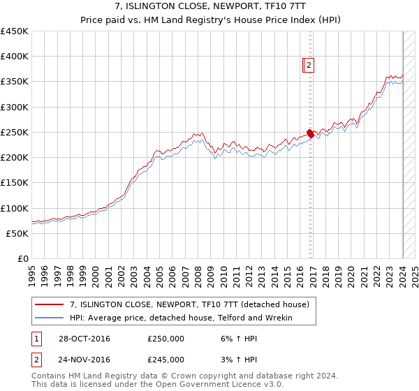 7, ISLINGTON CLOSE, NEWPORT, TF10 7TT: Price paid vs HM Land Registry's House Price Index