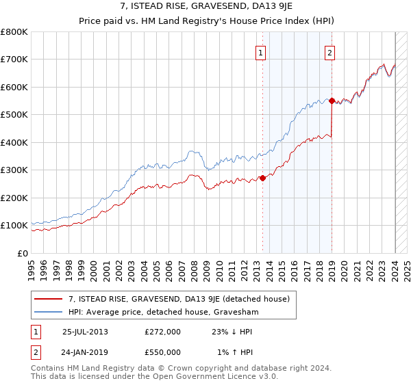 7, ISTEAD RISE, GRAVESEND, DA13 9JE: Price paid vs HM Land Registry's House Price Index