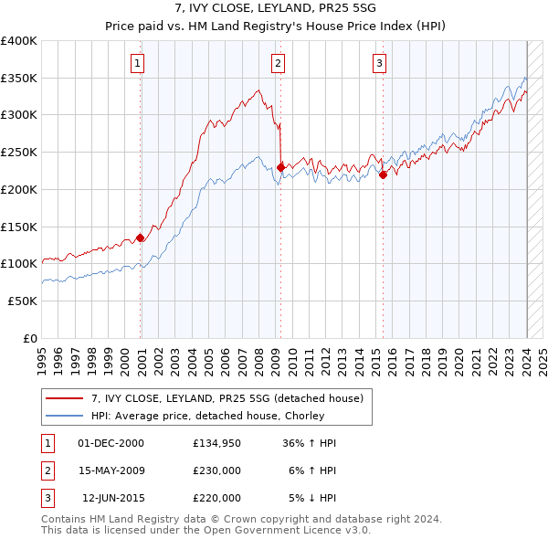 7, IVY CLOSE, LEYLAND, PR25 5SG: Price paid vs HM Land Registry's House Price Index