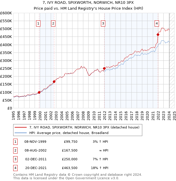 7, IVY ROAD, SPIXWORTH, NORWICH, NR10 3PX: Price paid vs HM Land Registry's House Price Index