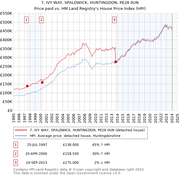 7, IVY WAY, SPALDWICK, HUNTINGDON, PE28 0UN: Price paid vs HM Land Registry's House Price Index