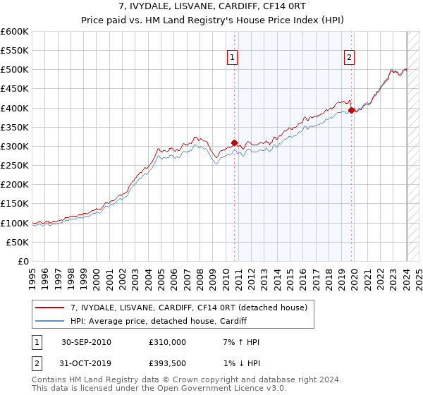 7, IVYDALE, LISVANE, CARDIFF, CF14 0RT: Price paid vs HM Land Registry's House Price Index