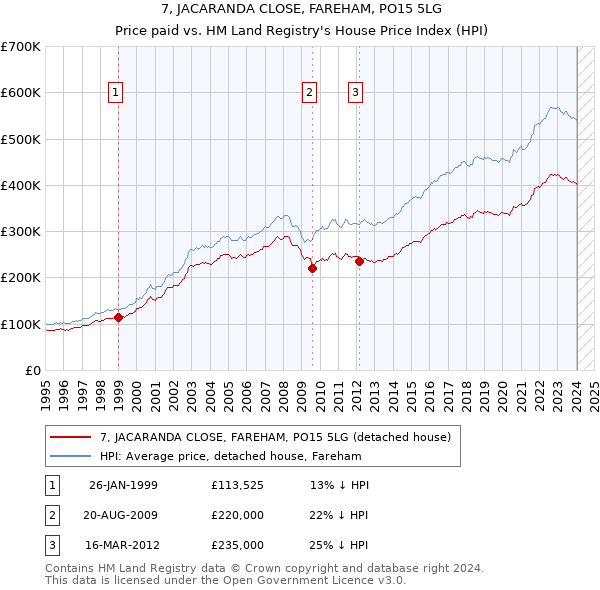 7, JACARANDA CLOSE, FAREHAM, PO15 5LG: Price paid vs HM Land Registry's House Price Index