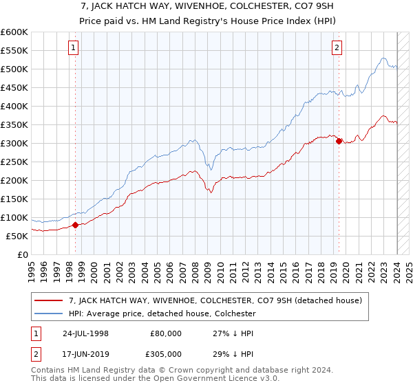7, JACK HATCH WAY, WIVENHOE, COLCHESTER, CO7 9SH: Price paid vs HM Land Registry's House Price Index