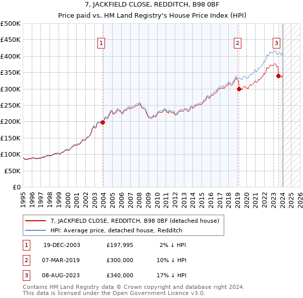 7, JACKFIELD CLOSE, REDDITCH, B98 0BF: Price paid vs HM Land Registry's House Price Index