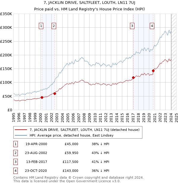 7, JACKLIN DRIVE, SALTFLEET, LOUTH, LN11 7UJ: Price paid vs HM Land Registry's House Price Index