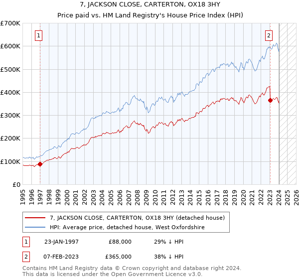 7, JACKSON CLOSE, CARTERTON, OX18 3HY: Price paid vs HM Land Registry's House Price Index
