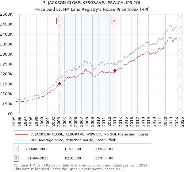 7, JACKSON CLOSE, KESGRAVE, IPSWICH, IP5 2QL: Price paid vs HM Land Registry's House Price Index