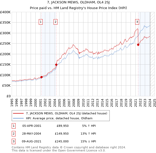 7, JACKSON MEWS, OLDHAM, OL4 2SJ: Price paid vs HM Land Registry's House Price Index