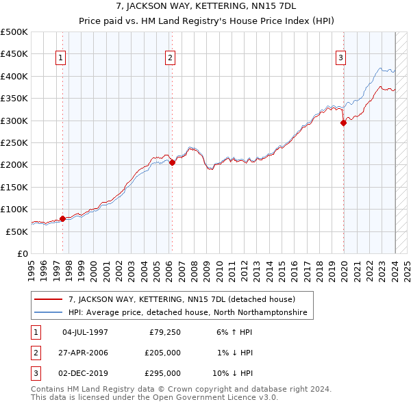 7, JACKSON WAY, KETTERING, NN15 7DL: Price paid vs HM Land Registry's House Price Index