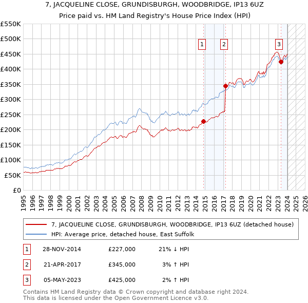 7, JACQUELINE CLOSE, GRUNDISBURGH, WOODBRIDGE, IP13 6UZ: Price paid vs HM Land Registry's House Price Index