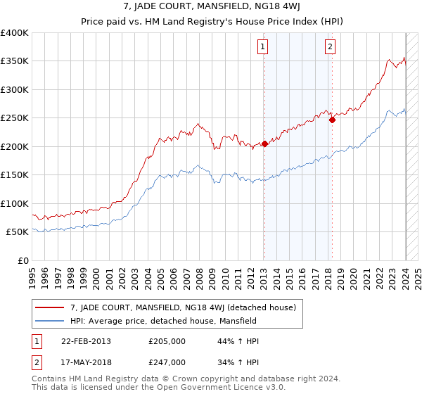 7, JADE COURT, MANSFIELD, NG18 4WJ: Price paid vs HM Land Registry's House Price Index