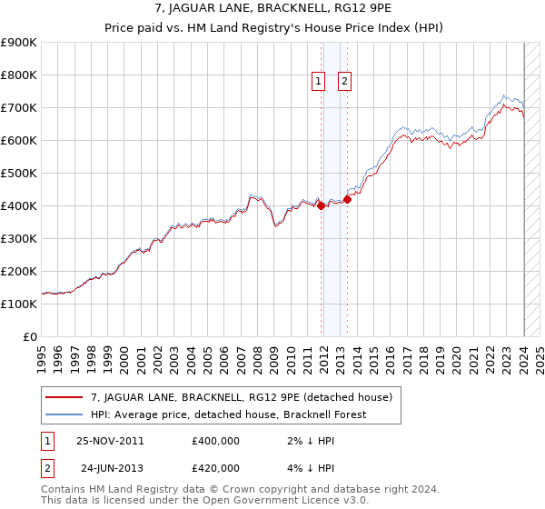7, JAGUAR LANE, BRACKNELL, RG12 9PE: Price paid vs HM Land Registry's House Price Index