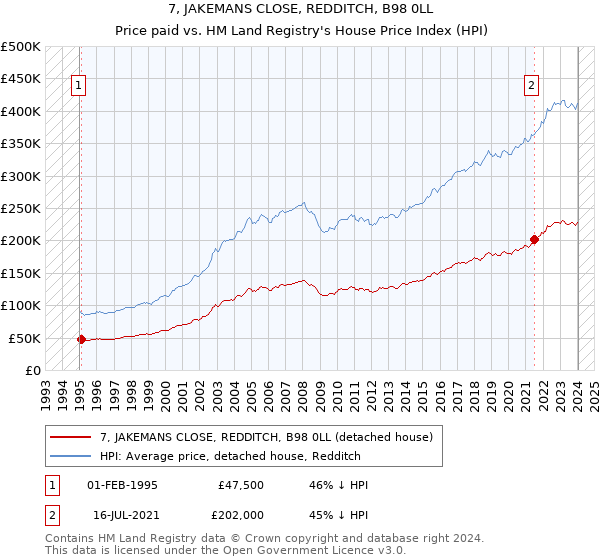 7, JAKEMANS CLOSE, REDDITCH, B98 0LL: Price paid vs HM Land Registry's House Price Index