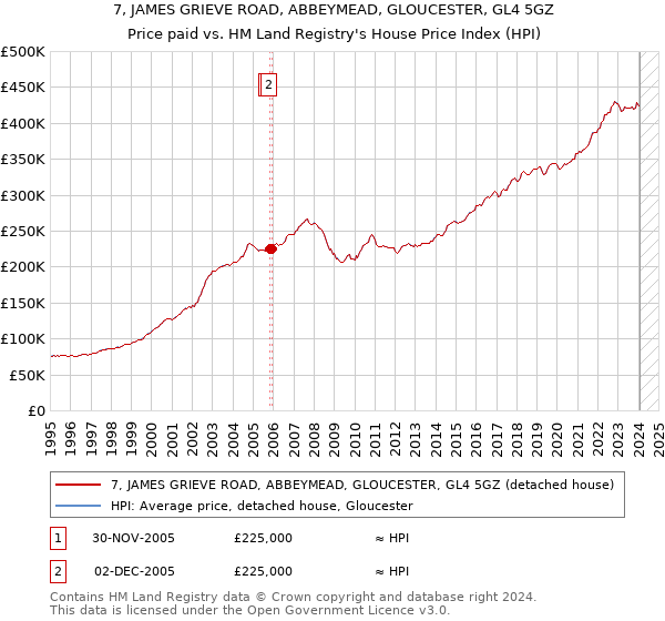7, JAMES GRIEVE ROAD, ABBEYMEAD, GLOUCESTER, GL4 5GZ: Price paid vs HM Land Registry's House Price Index