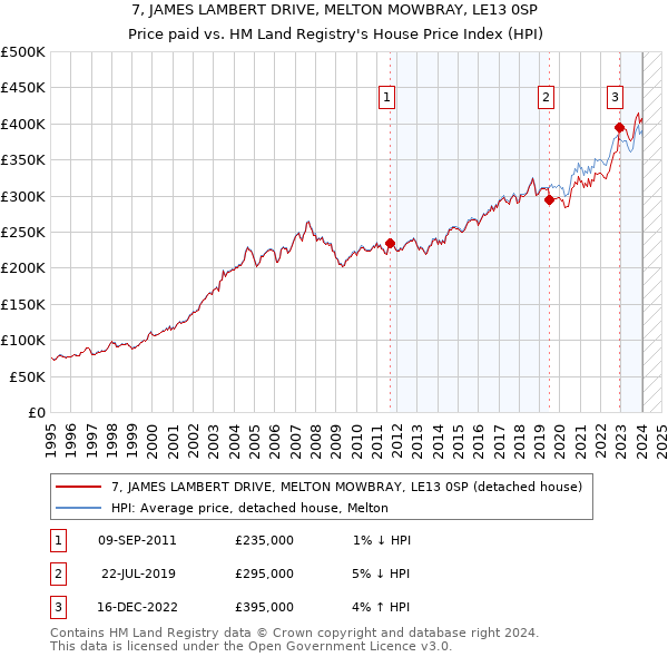 7, JAMES LAMBERT DRIVE, MELTON MOWBRAY, LE13 0SP: Price paid vs HM Land Registry's House Price Index