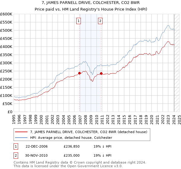 7, JAMES PARNELL DRIVE, COLCHESTER, CO2 8WR: Price paid vs HM Land Registry's House Price Index