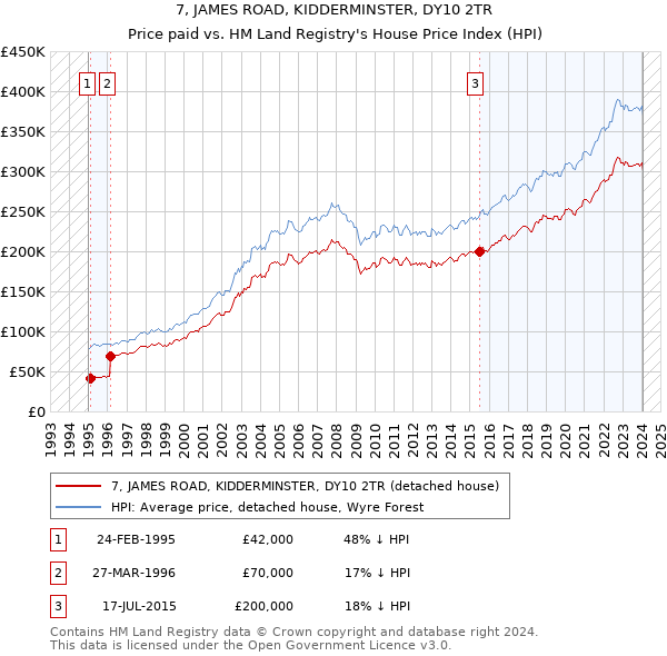 7, JAMES ROAD, KIDDERMINSTER, DY10 2TR: Price paid vs HM Land Registry's House Price Index