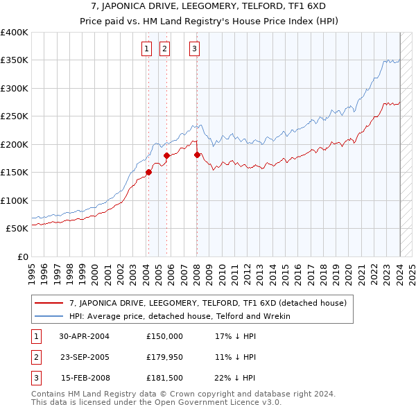 7, JAPONICA DRIVE, LEEGOMERY, TELFORD, TF1 6XD: Price paid vs HM Land Registry's House Price Index