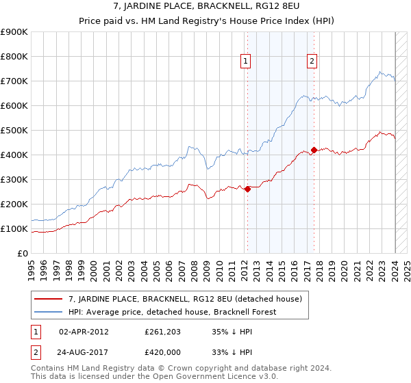 7, JARDINE PLACE, BRACKNELL, RG12 8EU: Price paid vs HM Land Registry's House Price Index