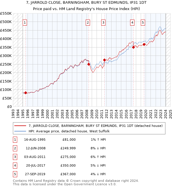 7, JARROLD CLOSE, BARNINGHAM, BURY ST EDMUNDS, IP31 1DT: Price paid vs HM Land Registry's House Price Index
