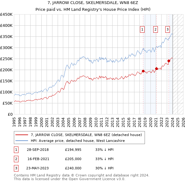 7, JARROW CLOSE, SKELMERSDALE, WN8 6EZ: Price paid vs HM Land Registry's House Price Index