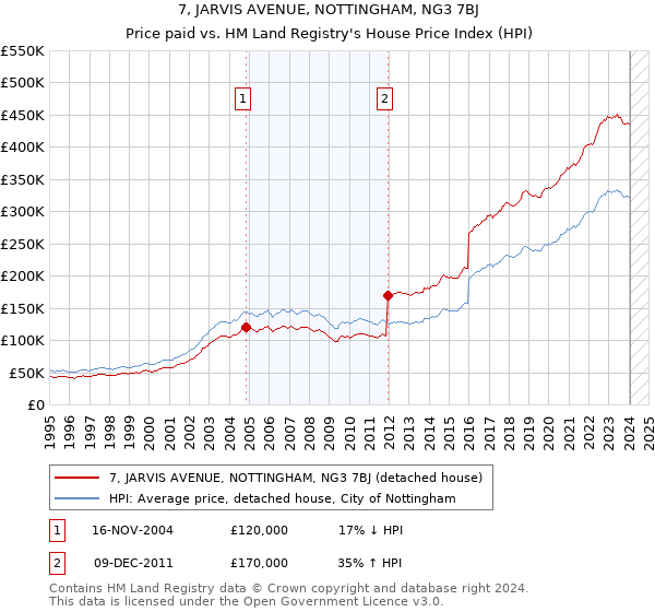 7, JARVIS AVENUE, NOTTINGHAM, NG3 7BJ: Price paid vs HM Land Registry's House Price Index