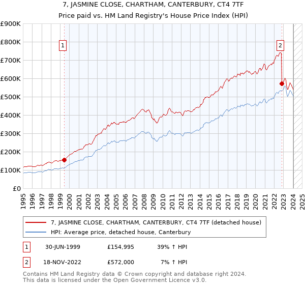7, JASMINE CLOSE, CHARTHAM, CANTERBURY, CT4 7TF: Price paid vs HM Land Registry's House Price Index