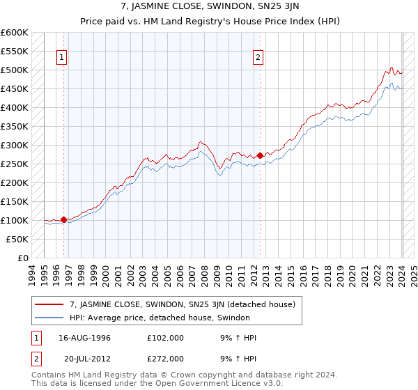 7, JASMINE CLOSE, SWINDON, SN25 3JN: Price paid vs HM Land Registry's House Price Index