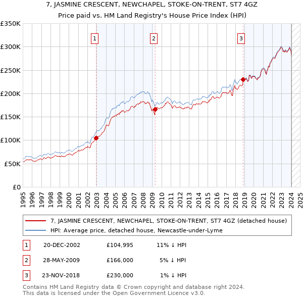 7, JASMINE CRESCENT, NEWCHAPEL, STOKE-ON-TRENT, ST7 4GZ: Price paid vs HM Land Registry's House Price Index