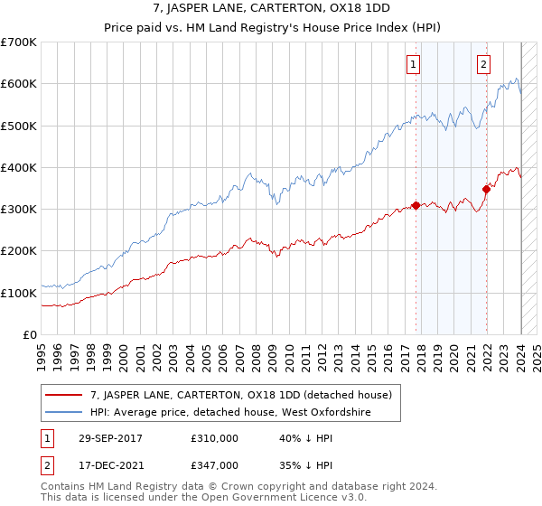7, JASPER LANE, CARTERTON, OX18 1DD: Price paid vs HM Land Registry's House Price Index