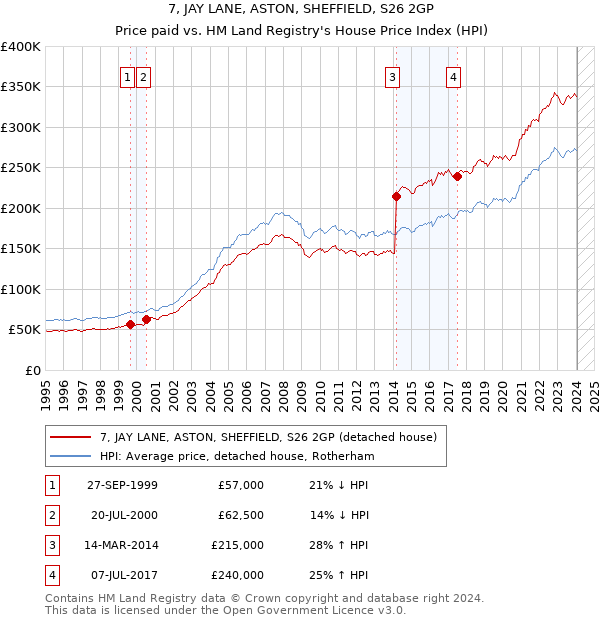 7, JAY LANE, ASTON, SHEFFIELD, S26 2GP: Price paid vs HM Land Registry's House Price Index
