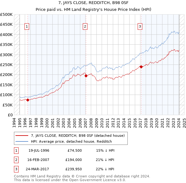 7, JAYS CLOSE, REDDITCH, B98 0SF: Price paid vs HM Land Registry's House Price Index