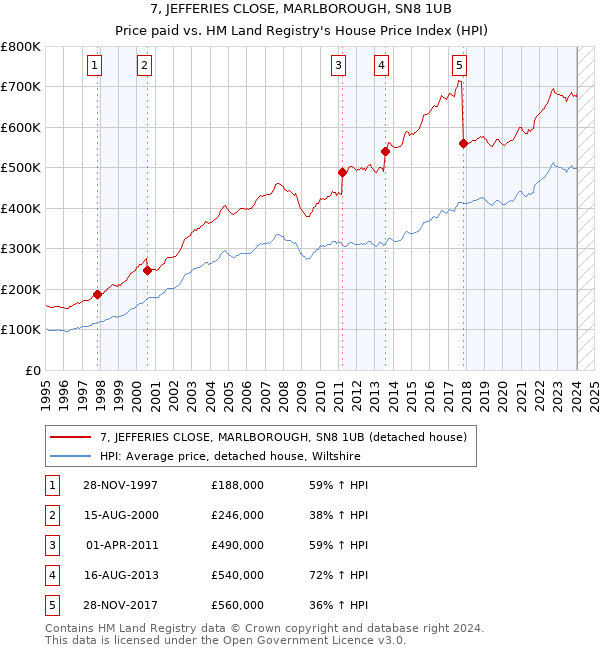 7, JEFFERIES CLOSE, MARLBOROUGH, SN8 1UB: Price paid vs HM Land Registry's House Price Index