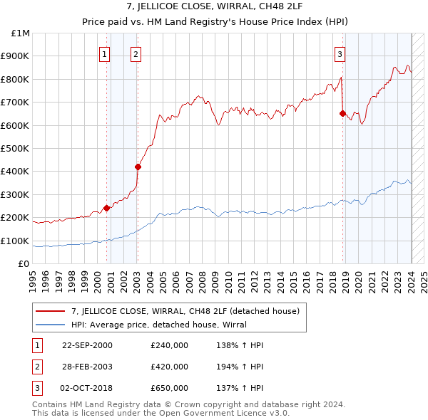 7, JELLICOE CLOSE, WIRRAL, CH48 2LF: Price paid vs HM Land Registry's House Price Index