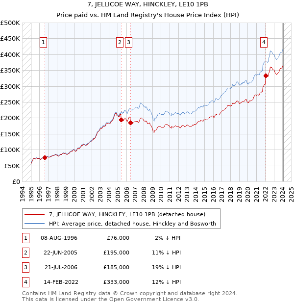 7, JELLICOE WAY, HINCKLEY, LE10 1PB: Price paid vs HM Land Registry's House Price Index