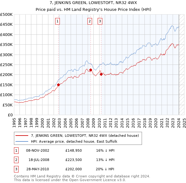 7, JENKINS GREEN, LOWESTOFT, NR32 4WX: Price paid vs HM Land Registry's House Price Index