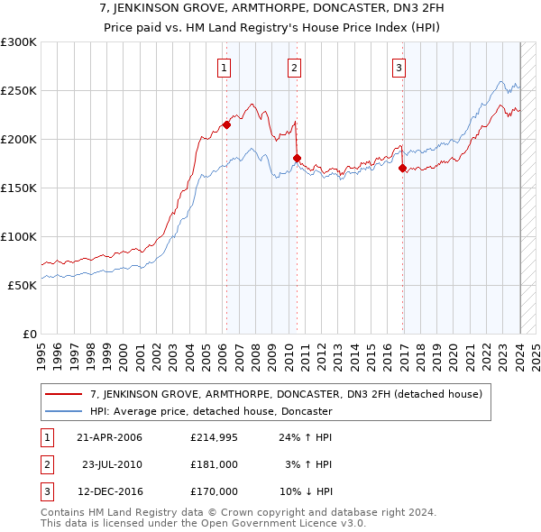 7, JENKINSON GROVE, ARMTHORPE, DONCASTER, DN3 2FH: Price paid vs HM Land Registry's House Price Index