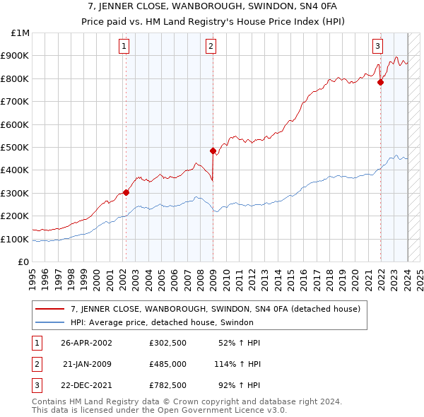 7, JENNER CLOSE, WANBOROUGH, SWINDON, SN4 0FA: Price paid vs HM Land Registry's House Price Index